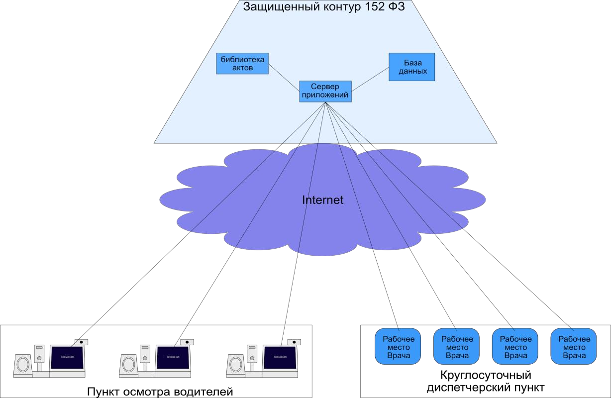 Схема взаимосвязи компонентов