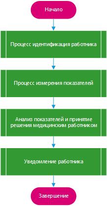 Схема проведения осмотра посредством ПО ПАК «МЕДРЕГИСТР»
